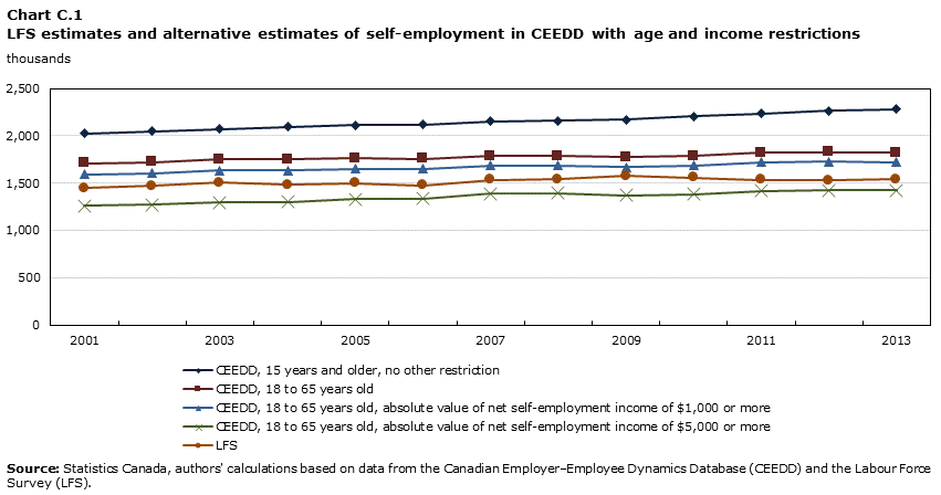Chart C.1 LFS estimates and alternative estimates of self-employment in CEEDD with age and income restrictions