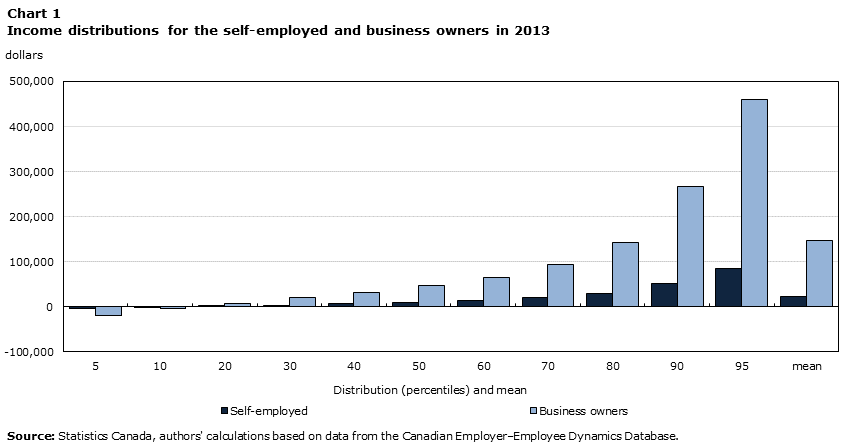 Chart 1 Income distributions for the self-employed and business owners in 2013