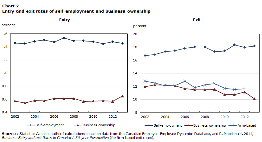 Chart 2 Entry and exit rates of self-employment and business ownership