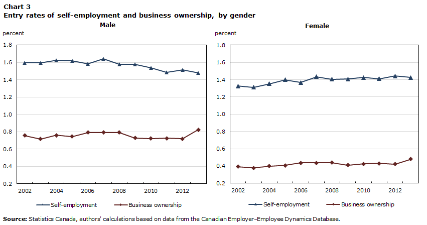 Chart 3 Entry rates of self-employment and business ownership, by gender