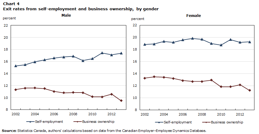 Chart 4 Exit rates from self-employment and business ownership, by gender