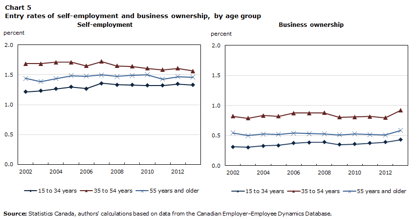 Chart 5 Entry rates of self-employment and business ownership, by age group
