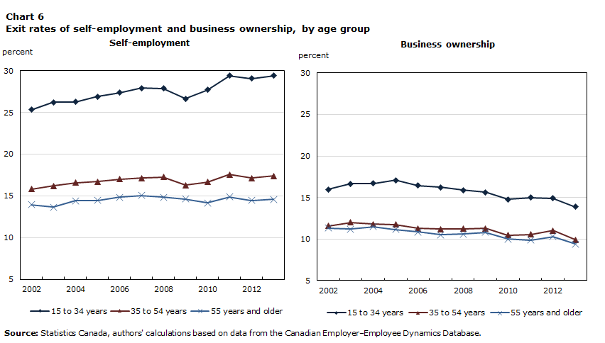 Chart 6 Exit rates of self-employment and business ownership, by age group