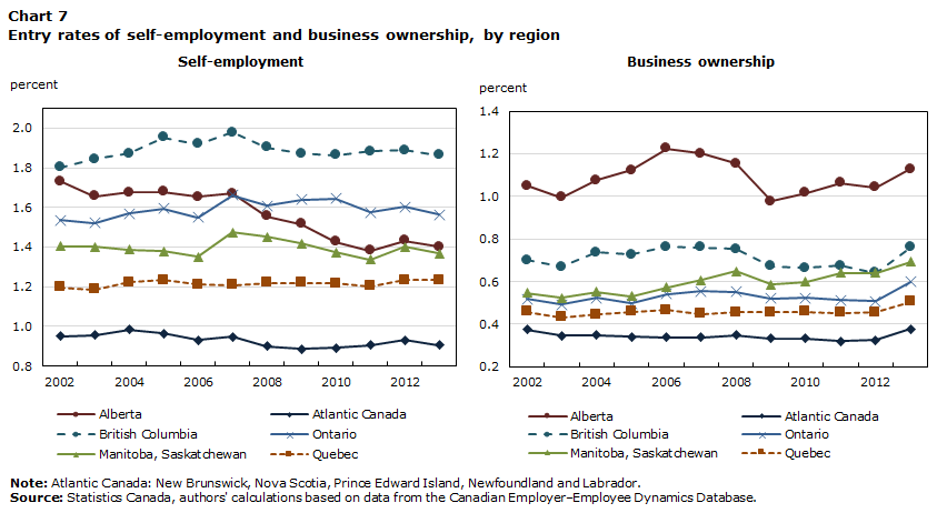 Chart 7 Entry rates of self-employment and business ownership, by region