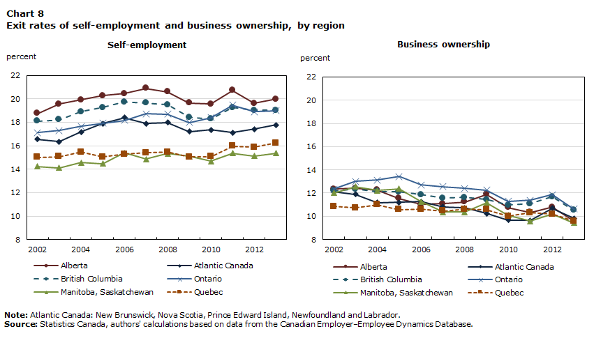 Chart 8 Exit rates of self-employment and business ownership, by region