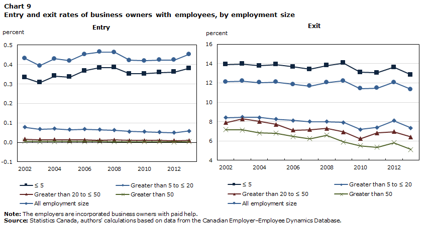 Chart 9 Entry and exit rates of business owners with employees, by employment size