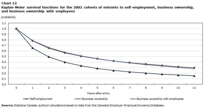 Chart 12 Kaplan-Meier survival functions for the 2002 cohorts of entrants to self-employment, business ownership, and business ownership with employees