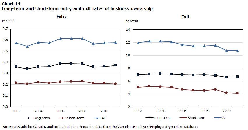 Chart 14 Long-term and short-term entry and exit rates of business ownership