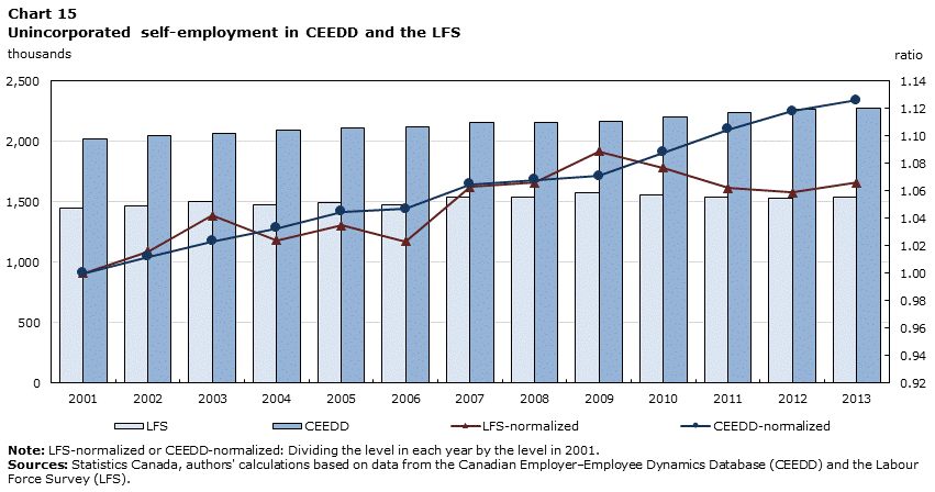 Chart 15 Unincorporated self-employment in CEEDD and the LFS