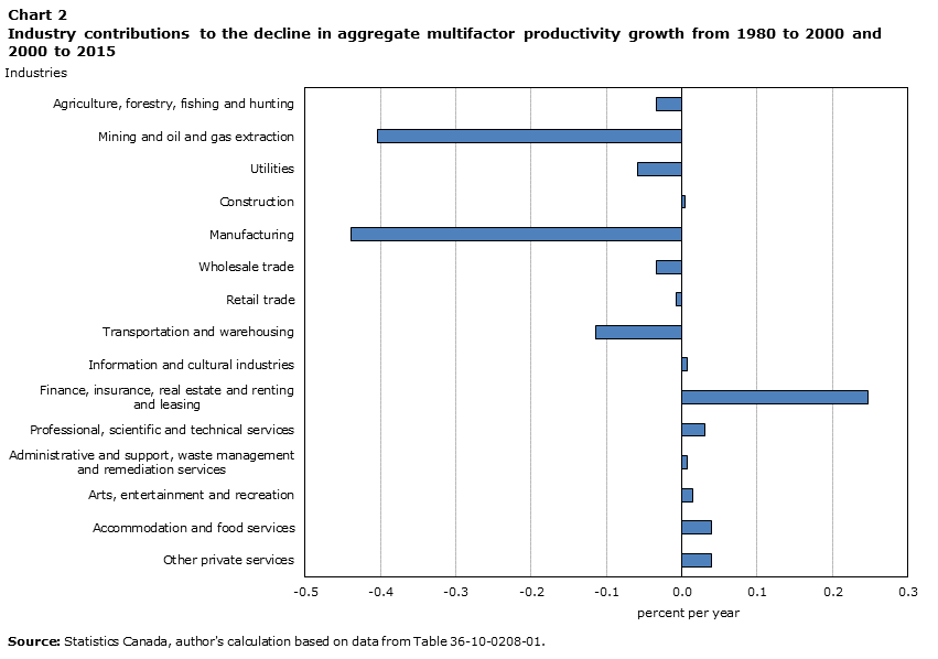 Chart 2 Industry contributions to the decline in aggregate multifactor productivity growth from 1980 to 2000 and 2000 to 2015