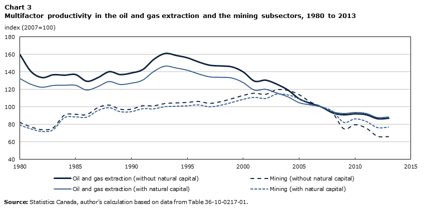 Chart 3 Multifactor productivity in the oil and gas extraction and the mining subsectors, 1980 to 2013