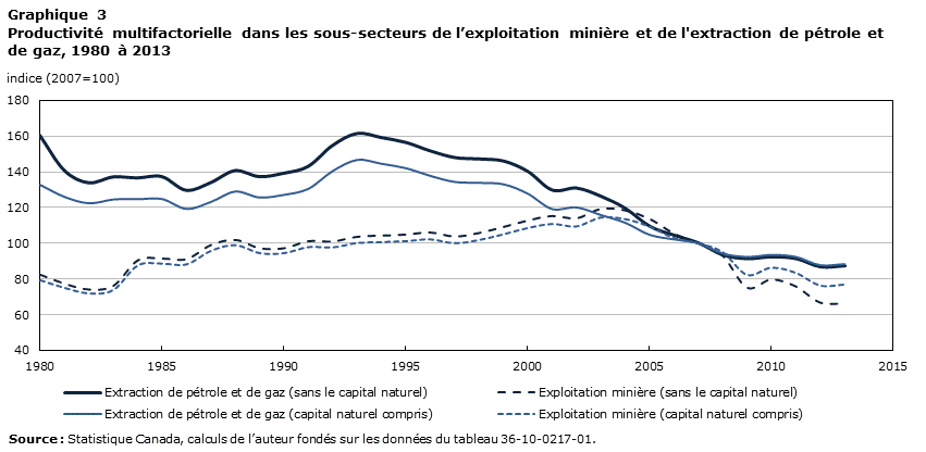 Graphique 3 Productivité multifactorielle dans les sous-secteurs de l'exploitation minière et de l'extraction de pétrole et de gaz, 1980 à 2013