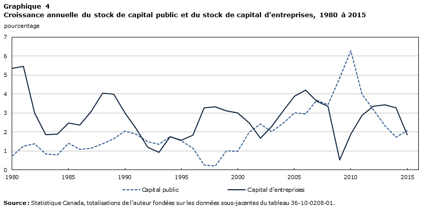 Graphique 4 Croissance annuelle du stock de capital public et du stock de capital d'entreprises, 1980 à 2015