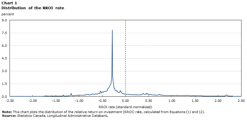 Chart 1 Distribution of the RROI rate