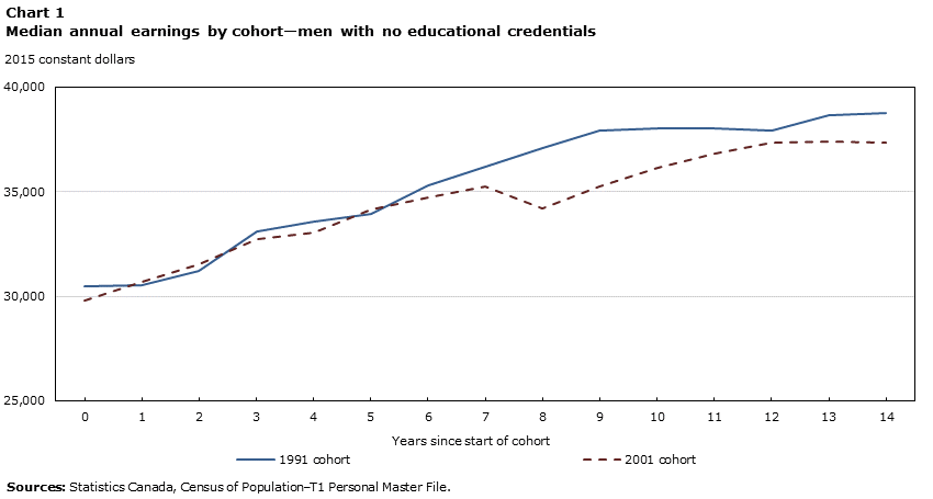 Chart 1 Median annual earnings by cohort—men with no educational credentials