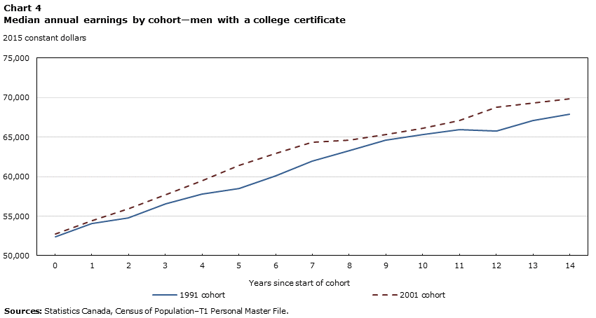 Chart 4 Median annual earnings by cohort—men with a college certificate