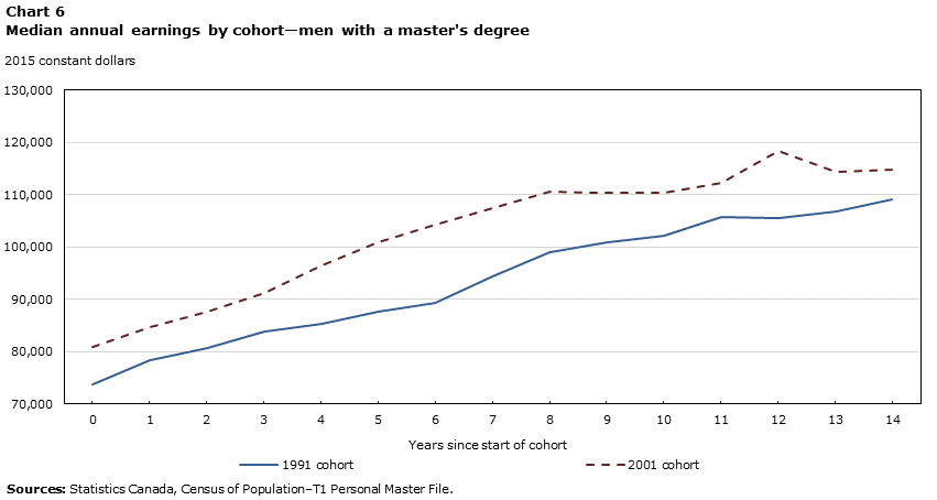 Chart 6 Median annual earnings by cohort—men with a master's degree