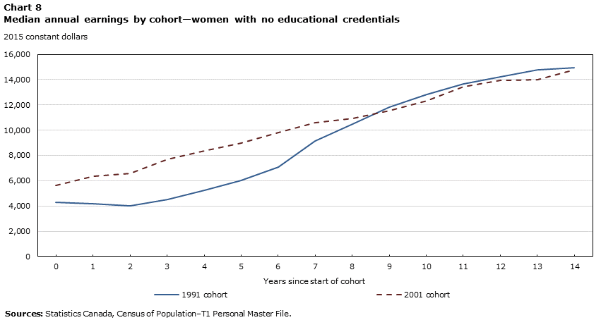 Chart 8 Median annual earnings by cohort—women with no educational credentials