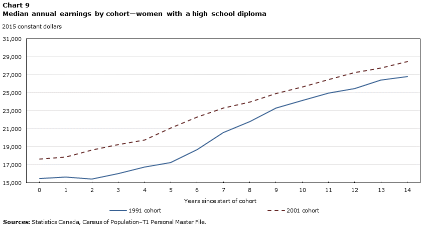 Chart 9 Median annual earnings by cohort—women with a high school diploma