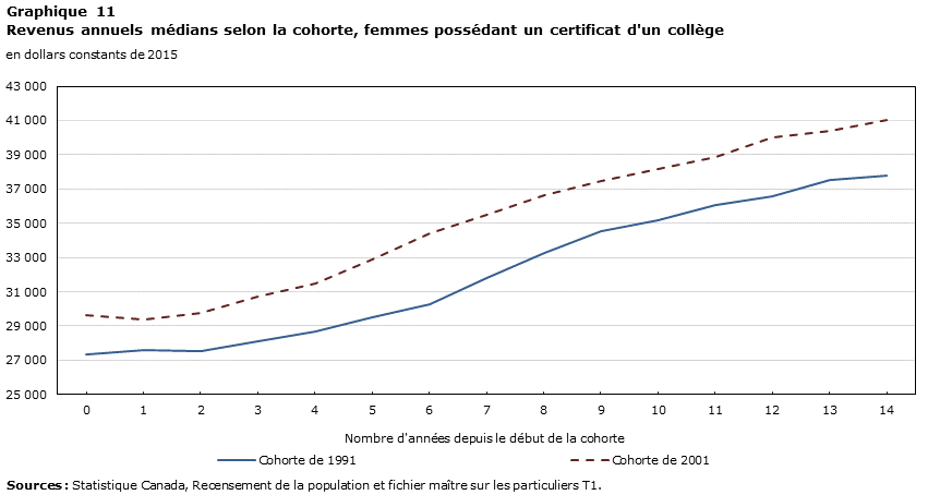Graphique 11 Revenus annuels médians selon la cohorte, femmes possédant un certificat d'un collège