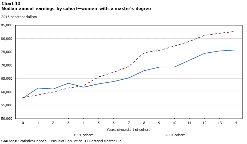 Chart 13 Median annual earnings by cohort—women with a master's degree