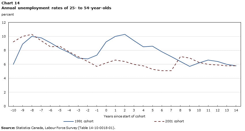 Chart 14 Annual unemployment rates of 25- to 54-year-olds