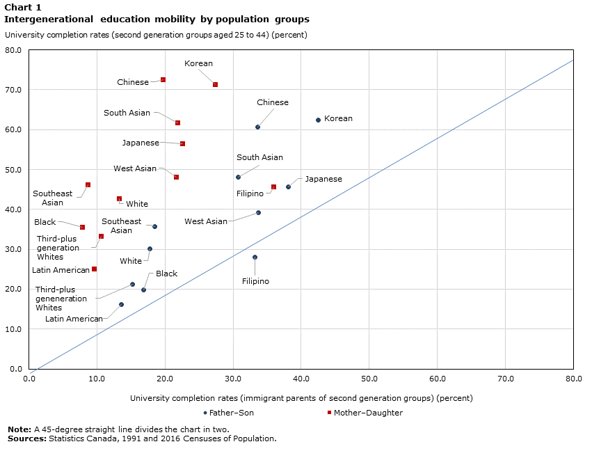 Chart 1 Intergenerational education mobility by population groups