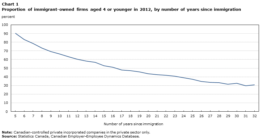 Chart 1 Proportion of immigrant-owned firms aged 4 or younger in 2012, by number of years since immigration