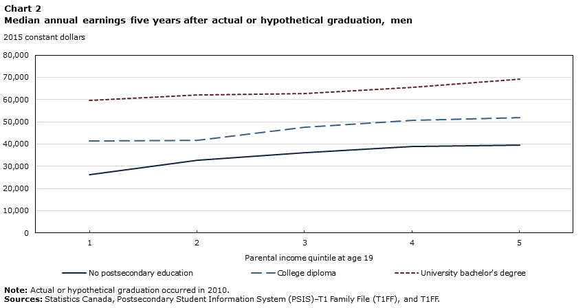 Chart 2 Median annual earnings five years after actual or hypothetical graduation, men