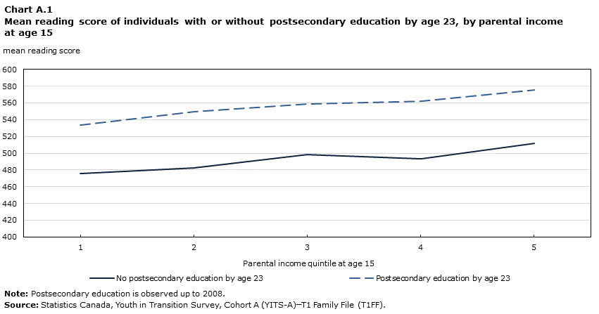 Chart A.1 Mean reading score of individuals with or without postsecondary education by age 23, by parental income at age 15