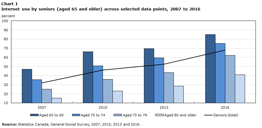 Chart 1 Internet use by seniors (aged 65 and older) across selected data points, 2007 to 2016