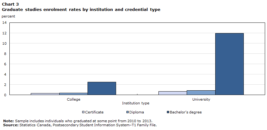 Chart 3 Graduate studies enrolment rates by institution and credential type