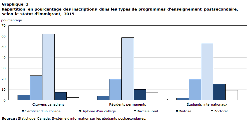 Graphique 3 Répartition en pourcentage des inscriptions dans les types de programmes d’enseignement postsecondaire, selon le statut d’immigrant, 2015