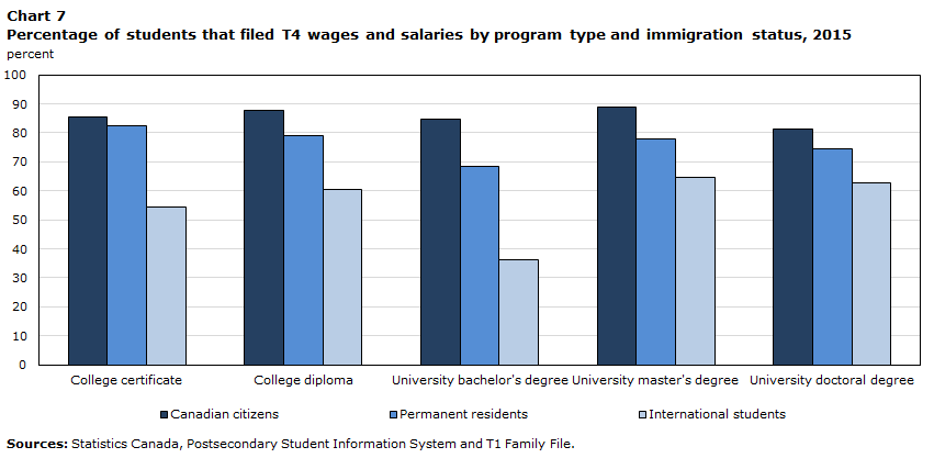 Chart 7 Percentage of students that filed T4 wages and salaries by program type and immigration status, 2015