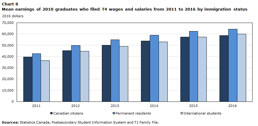 Chart 8 Mean earnings of 2010 graduates who filed T4 wages and salaries from 2011 to 2016 by immigration status