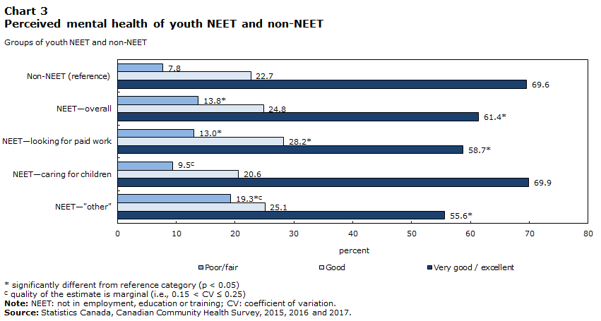 Chart 3 Perceived mental health of youth NEET and non-NEET