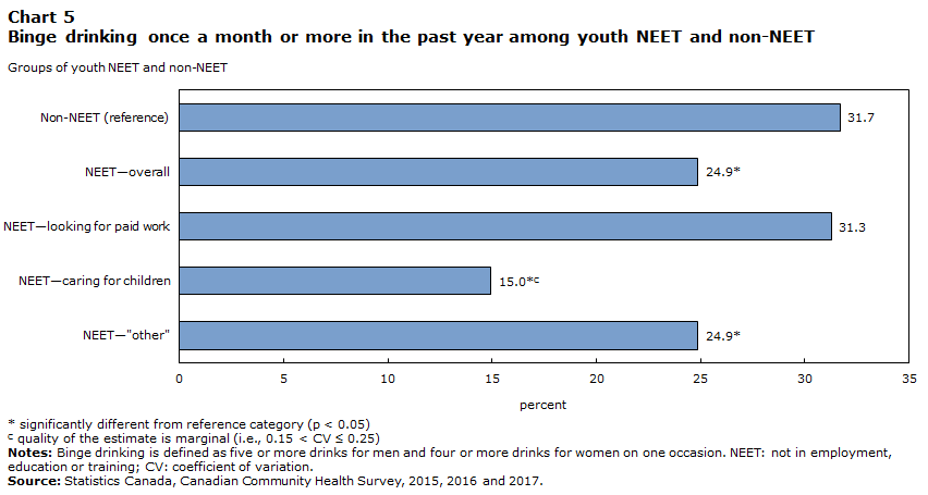 Chart 5 Binge drinking once a month or more in the past year among youth NEET and non-NEET