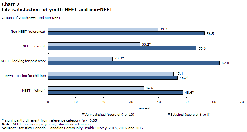 Chart 7 Life satisfaction of youth NEET and non-NEET