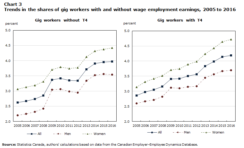 Chart 3 Trends in the shares of gig workers with and without wage employment earnings, 2005 to 2016