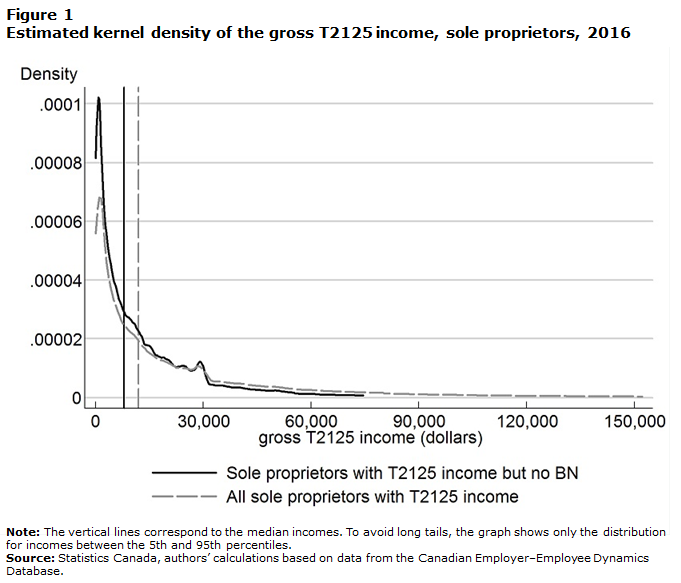 Figure 1 Estimated kernel density of the gross T2125 income, sole proprietors, 2016