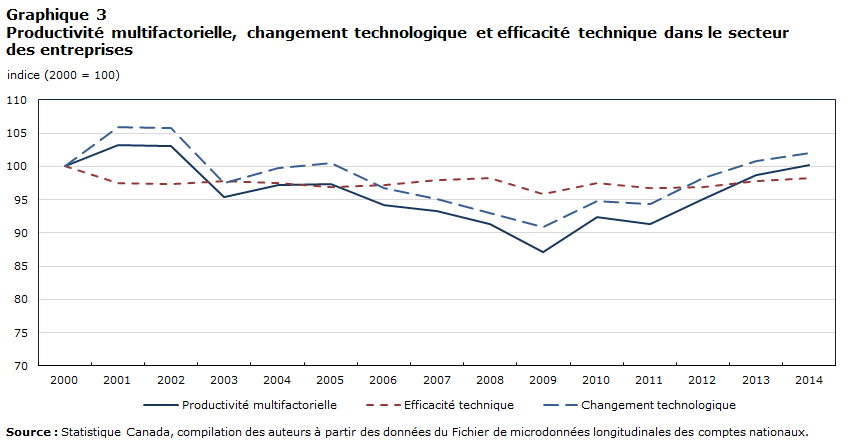 Graphique 3 Productivité multifactorielle, changement technologique et efficacité technique dans le secteur des entreprises