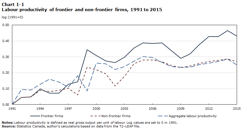 Chart 1-1 Labour productivity of frontier and non-frontier firms, 1991 to 2015