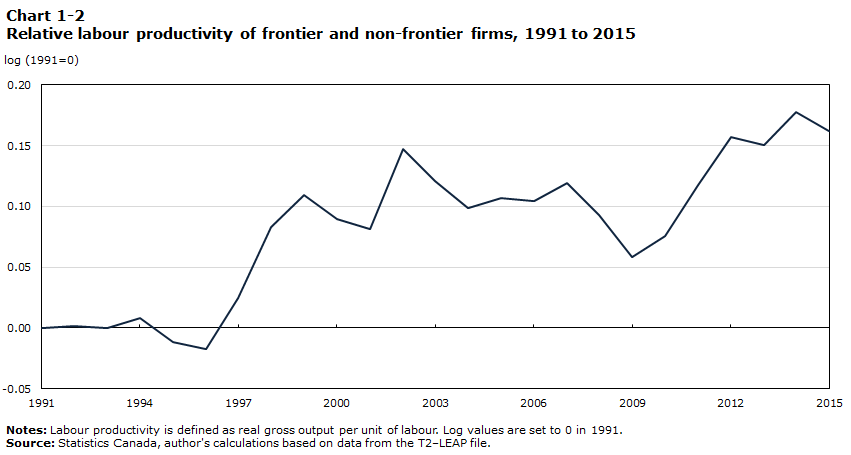 Chart 1-2 Relative labour productivity of frontier and non-frontier firms, 1991 to 2015