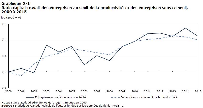 Graphique 2-1 Ratio capital-travail des entreprises au seuil de la productivité et des entreprises sous ce seuil, 2000 à 2015