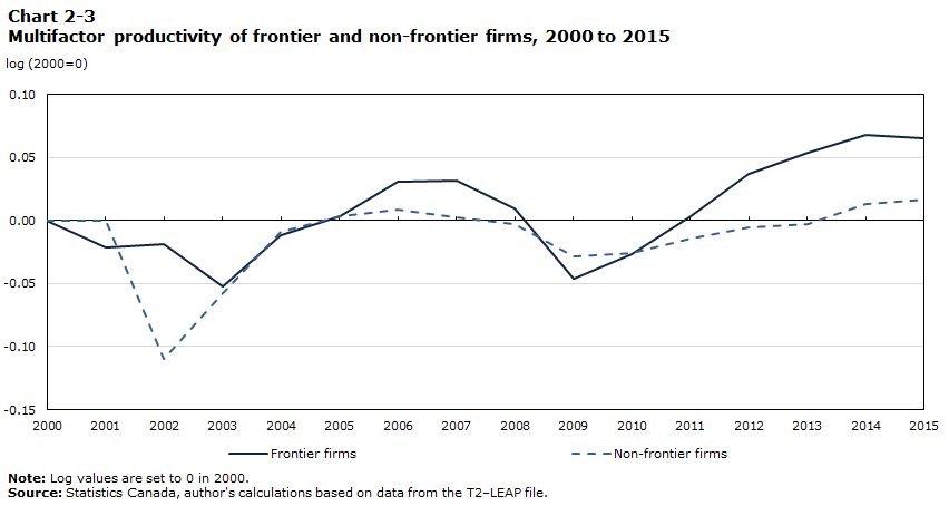 Chart 2-3 Multifactor productivity of frontier and non-frontier firms, 2000 to 2015