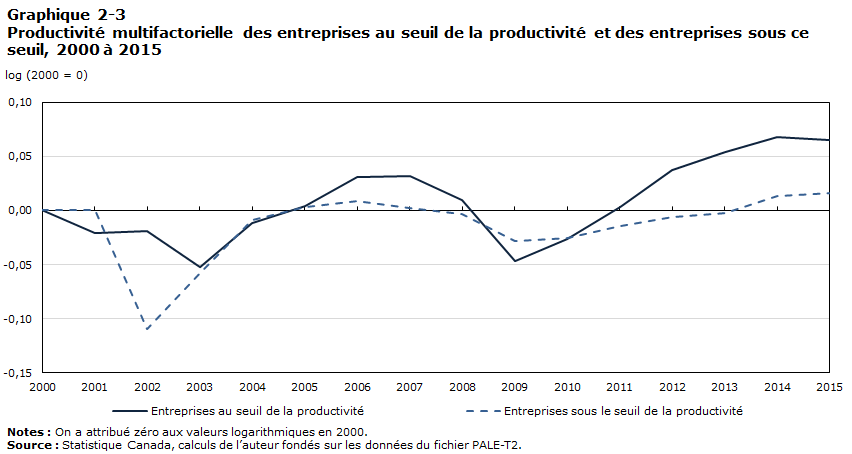 Graphique 2-3 Productivité multifactorielle des entreprises au seuil de la productivité et des entreprises sous ce seuil, 2000 à 2015