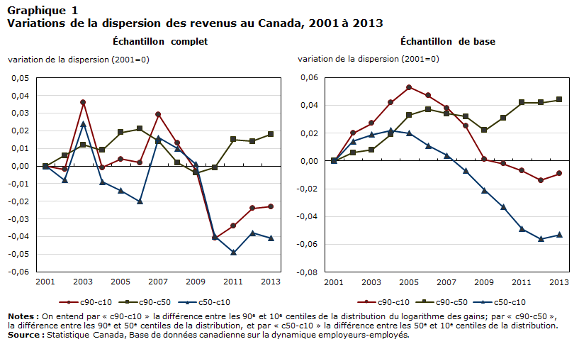Graphique 1 Variations de la dispersion des revenus au Canada, 2001 à 2013