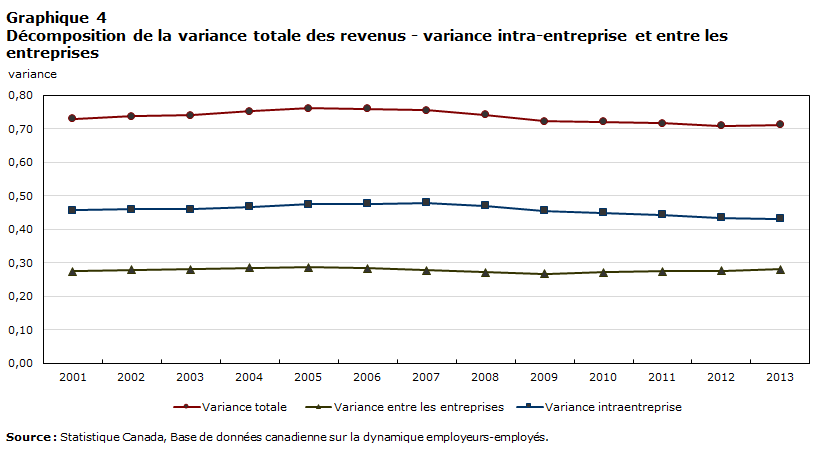 Graphique 4 Décomposition de la variance totale des revenus - variance intra-entreprise et entre les entreprises