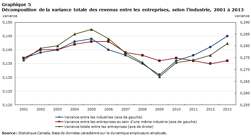 Graphique 5 Décomposition de la variance totale des revenus entre les entreprises, selon l'industrie, 2001 à 2013