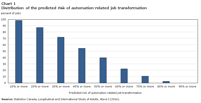 Chart 1 Distribution of the predicted risk of automation-related job transformation